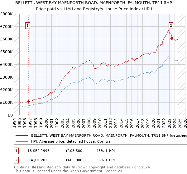 BELLETTI, WEST BAY MAENPORTH ROAD, MAENPORTH, FALMOUTH, TR11 5HP: Price paid vs HM Land Registry's House Price Index