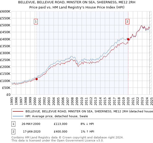 BELLEVUE, BELLEVUE ROAD, MINSTER ON SEA, SHEERNESS, ME12 2RH: Price paid vs HM Land Registry's House Price Index