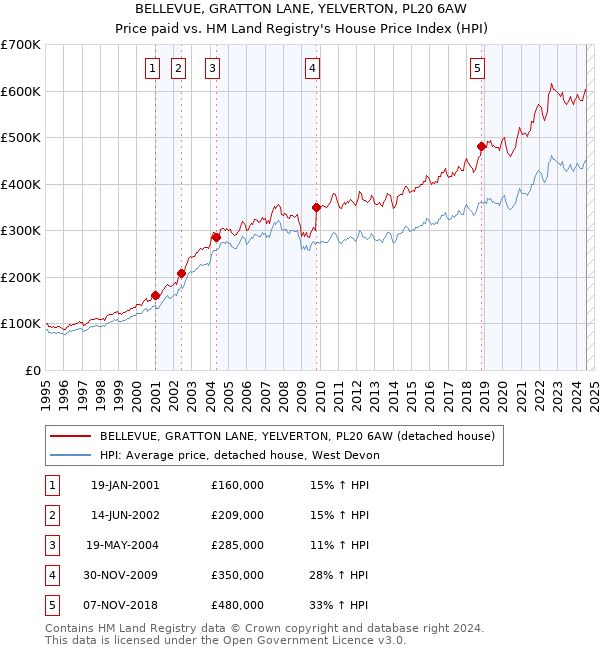 BELLEVUE, GRATTON LANE, YELVERTON, PL20 6AW: Price paid vs HM Land Registry's House Price Index