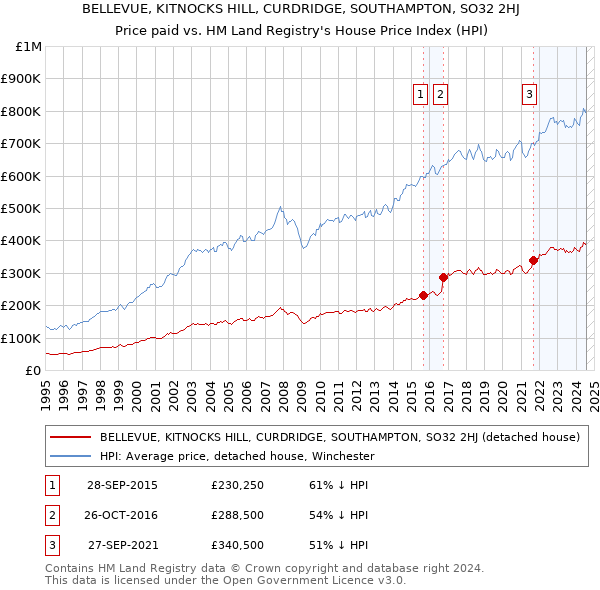 BELLEVUE, KITNOCKS HILL, CURDRIDGE, SOUTHAMPTON, SO32 2HJ: Price paid vs HM Land Registry's House Price Index