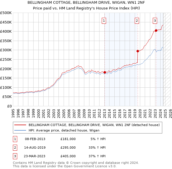 BELLINGHAM COTTAGE, BELLINGHAM DRIVE, WIGAN, WN1 2NF: Price paid vs HM Land Registry's House Price Index