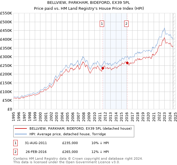 BELLVIEW, PARKHAM, BIDEFORD, EX39 5PL: Price paid vs HM Land Registry's House Price Index