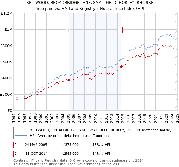 BELLWOOD, BROADBRIDGE LANE, SMALLFIELD, HORLEY, RH6 9RF: Price paid vs HM Land Registry's House Price Index