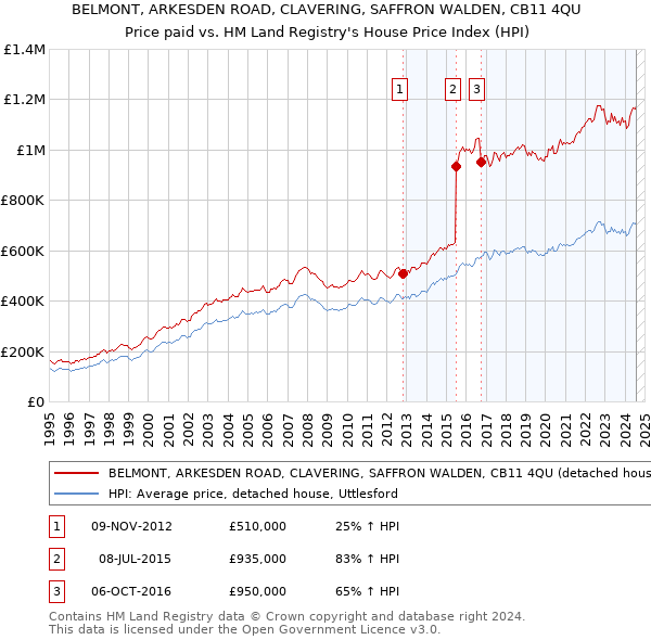 BELMONT, ARKESDEN ROAD, CLAVERING, SAFFRON WALDEN, CB11 4QU: Price paid vs HM Land Registry's House Price Index