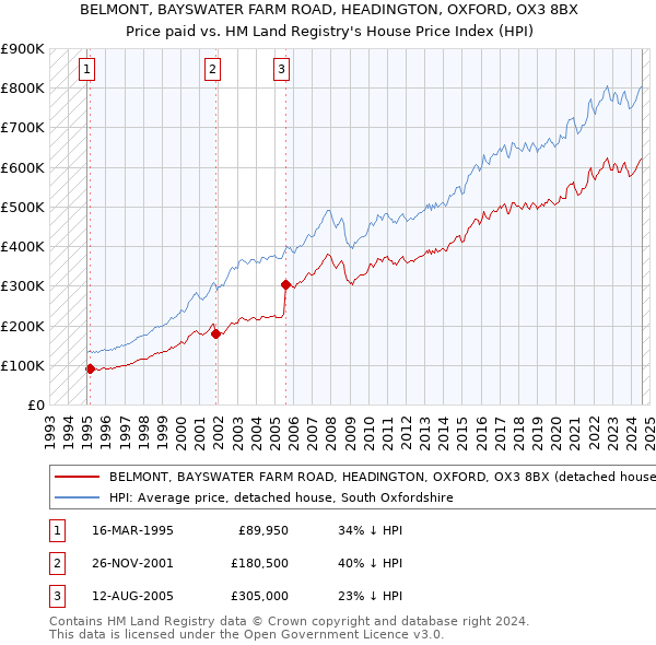 BELMONT, BAYSWATER FARM ROAD, HEADINGTON, OXFORD, OX3 8BX: Price paid vs HM Land Registry's House Price Index