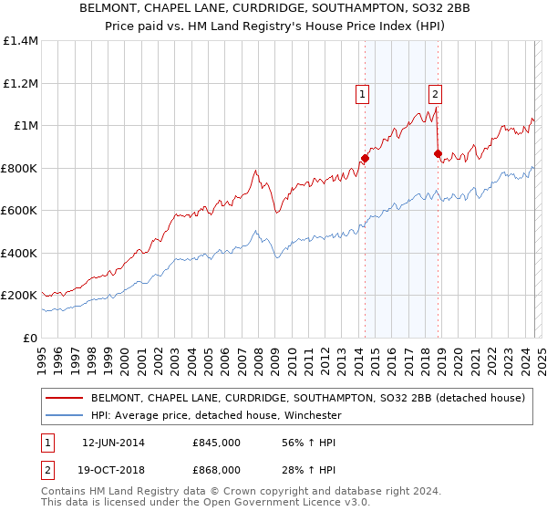 BELMONT, CHAPEL LANE, CURDRIDGE, SOUTHAMPTON, SO32 2BB: Price paid vs HM Land Registry's House Price Index