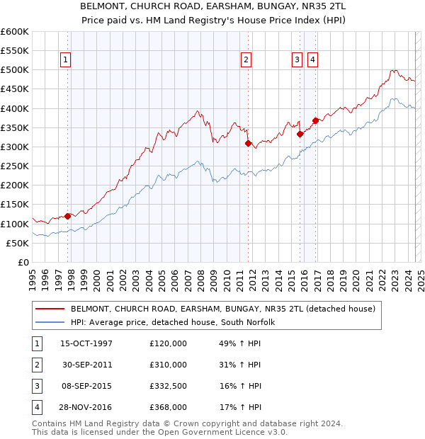 BELMONT, CHURCH ROAD, EARSHAM, BUNGAY, NR35 2TL: Price paid vs HM Land Registry's House Price Index