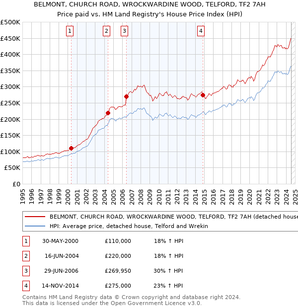 BELMONT, CHURCH ROAD, WROCKWARDINE WOOD, TELFORD, TF2 7AH: Price paid vs HM Land Registry's House Price Index