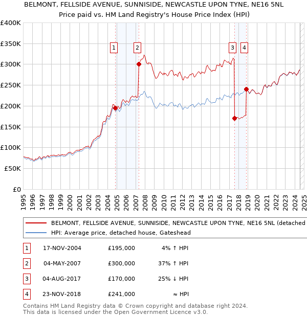 BELMONT, FELLSIDE AVENUE, SUNNISIDE, NEWCASTLE UPON TYNE, NE16 5NL: Price paid vs HM Land Registry's House Price Index