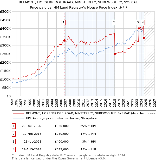 BELMONT, HORSEBRIDGE ROAD, MINSTERLEY, SHREWSBURY, SY5 0AE: Price paid vs HM Land Registry's House Price Index