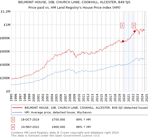 BELMONT HOUSE, 10B, CHURCH LANE, COOKHILL, ALCESTER, B49 5JS: Price paid vs HM Land Registry's House Price Index