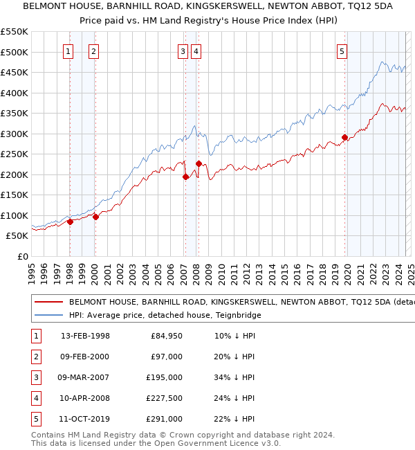 BELMONT HOUSE, BARNHILL ROAD, KINGSKERSWELL, NEWTON ABBOT, TQ12 5DA: Price paid vs HM Land Registry's House Price Index