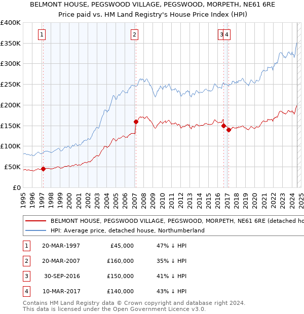 BELMONT HOUSE, PEGSWOOD VILLAGE, PEGSWOOD, MORPETH, NE61 6RE: Price paid vs HM Land Registry's House Price Index