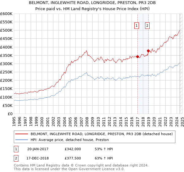 BELMONT, INGLEWHITE ROAD, LONGRIDGE, PRESTON, PR3 2DB: Price paid vs HM Land Registry's House Price Index