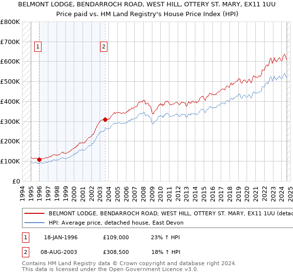 BELMONT LODGE, BENDARROCH ROAD, WEST HILL, OTTERY ST. MARY, EX11 1UU: Price paid vs HM Land Registry's House Price Index