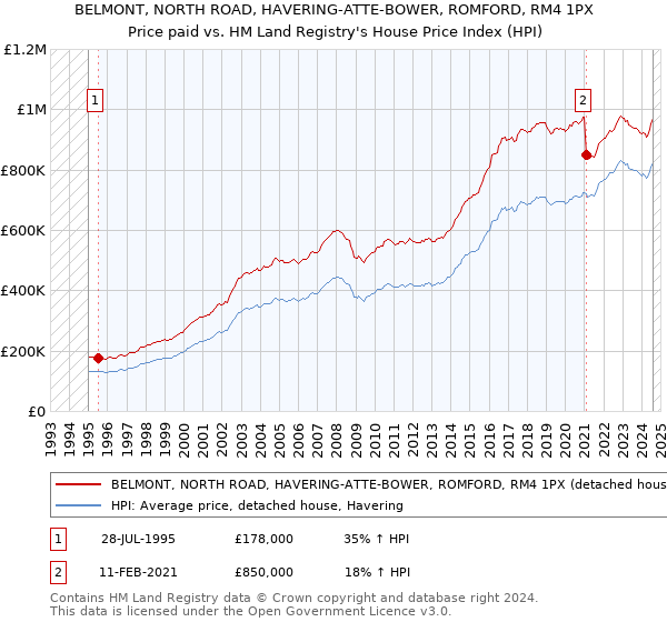 BELMONT, NORTH ROAD, HAVERING-ATTE-BOWER, ROMFORD, RM4 1PX: Price paid vs HM Land Registry's House Price Index