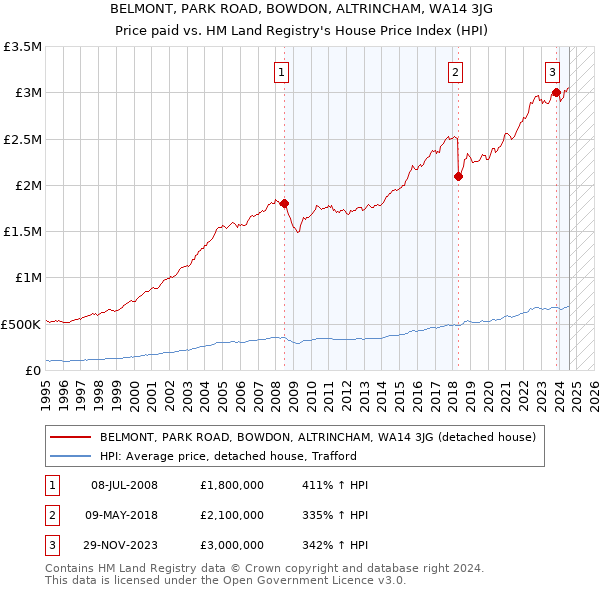 BELMONT, PARK ROAD, BOWDON, ALTRINCHAM, WA14 3JG: Price paid vs HM Land Registry's House Price Index