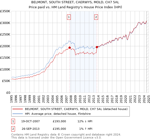 BELMONT, SOUTH STREET, CAERWYS, MOLD, CH7 5AL: Price paid vs HM Land Registry's House Price Index