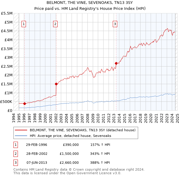 BELMONT, THE VINE, SEVENOAKS, TN13 3SY: Price paid vs HM Land Registry's House Price Index