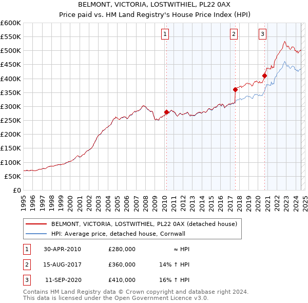 BELMONT, VICTORIA, LOSTWITHIEL, PL22 0AX: Price paid vs HM Land Registry's House Price Index