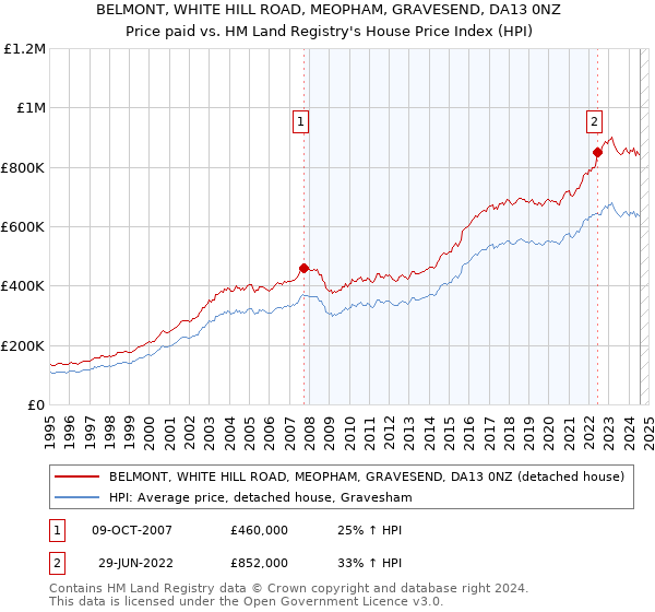 BELMONT, WHITE HILL ROAD, MEOPHAM, GRAVESEND, DA13 0NZ: Price paid vs HM Land Registry's House Price Index