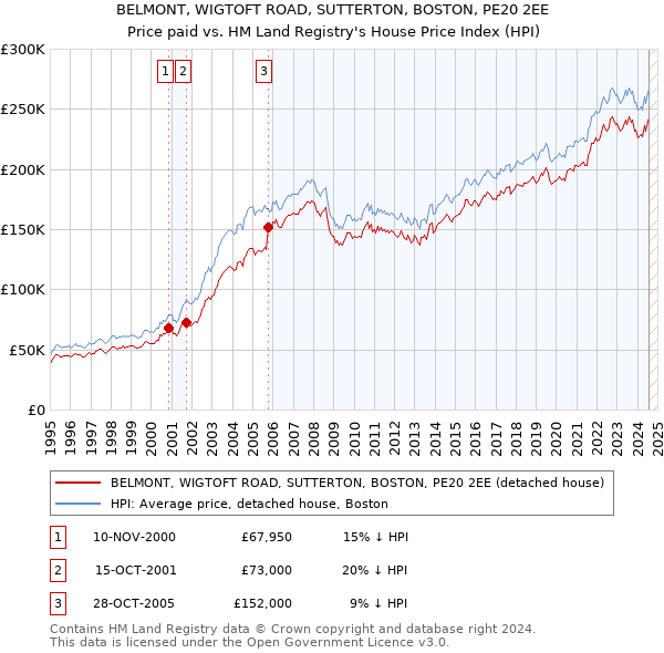 BELMONT, WIGTOFT ROAD, SUTTERTON, BOSTON, PE20 2EE: Price paid vs HM Land Registry's House Price Index