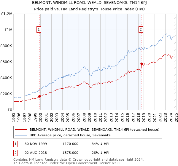 BELMONT, WINDMILL ROAD, WEALD, SEVENOAKS, TN14 6PJ: Price paid vs HM Land Registry's House Price Index