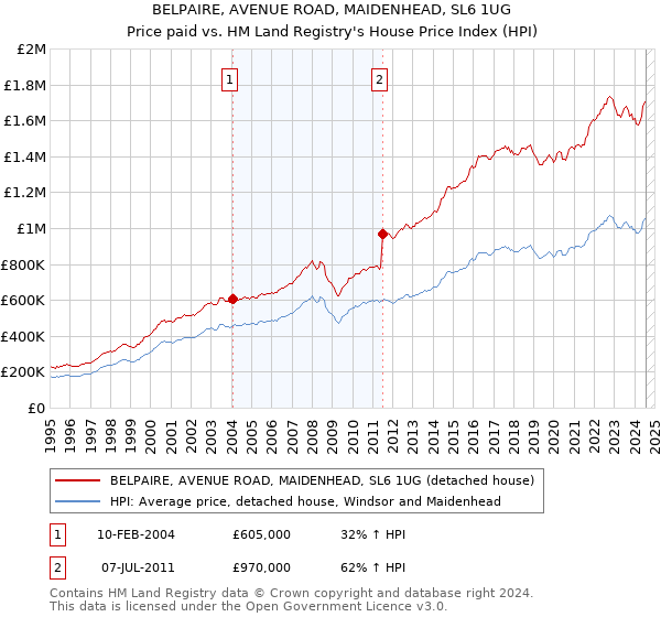 BELPAIRE, AVENUE ROAD, MAIDENHEAD, SL6 1UG: Price paid vs HM Land Registry's House Price Index