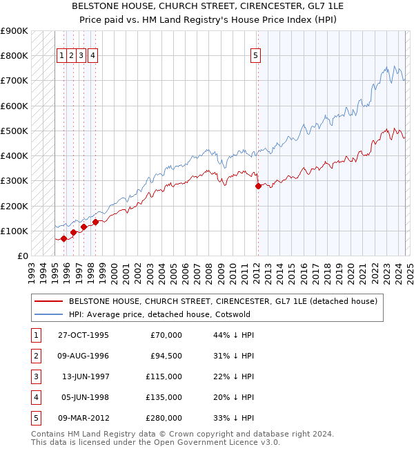 BELSTONE HOUSE, CHURCH STREET, CIRENCESTER, GL7 1LE: Price paid vs HM Land Registry's House Price Index