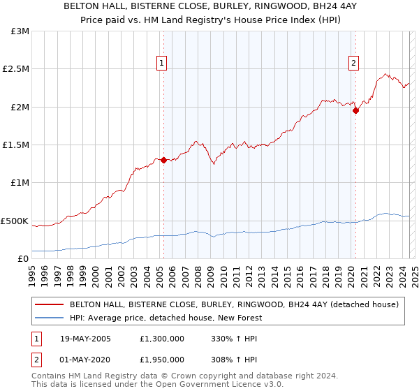 BELTON HALL, BISTERNE CLOSE, BURLEY, RINGWOOD, BH24 4AY: Price paid vs HM Land Registry's House Price Index