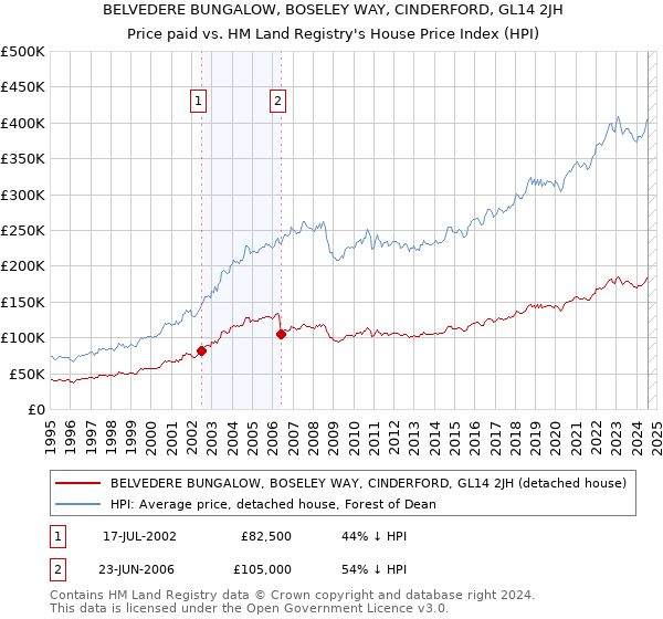 BELVEDERE BUNGALOW, BOSELEY WAY, CINDERFORD, GL14 2JH: Price paid vs HM Land Registry's House Price Index