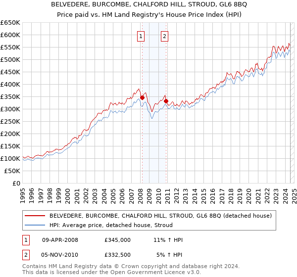 BELVEDERE, BURCOMBE, CHALFORD HILL, STROUD, GL6 8BQ: Price paid vs HM Land Registry's House Price Index