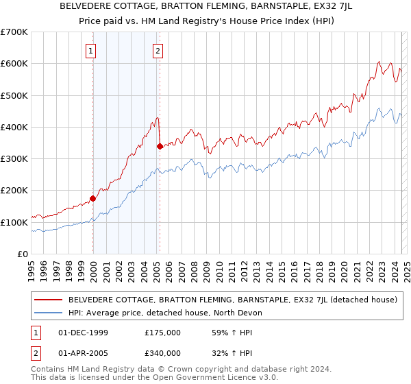 BELVEDERE COTTAGE, BRATTON FLEMING, BARNSTAPLE, EX32 7JL: Price paid vs HM Land Registry's House Price Index