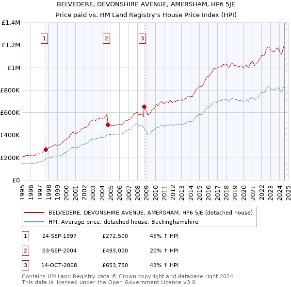 BELVEDERE, DEVONSHIRE AVENUE, AMERSHAM, HP6 5JE: Price paid vs HM Land Registry's House Price Index