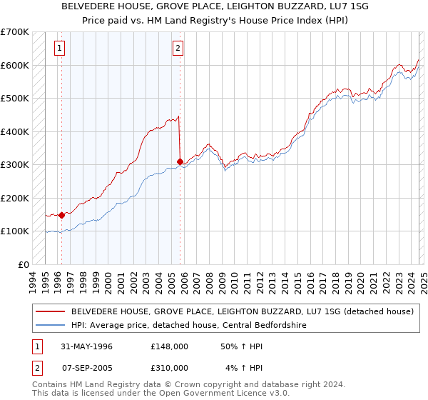 BELVEDERE HOUSE, GROVE PLACE, LEIGHTON BUZZARD, LU7 1SG: Price paid vs HM Land Registry's House Price Index