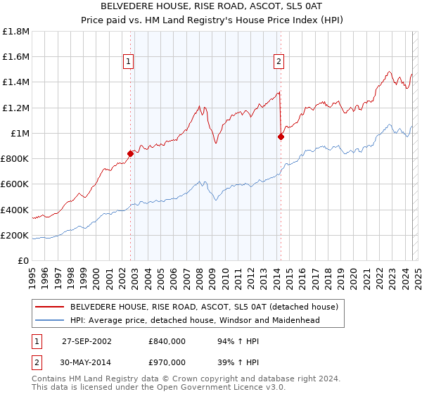 BELVEDERE HOUSE, RISE ROAD, ASCOT, SL5 0AT: Price paid vs HM Land Registry's House Price Index