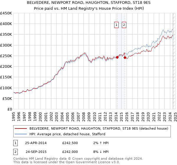 BELVEDERE, NEWPORT ROAD, HAUGHTON, STAFFORD, ST18 9ES: Price paid vs HM Land Registry's House Price Index