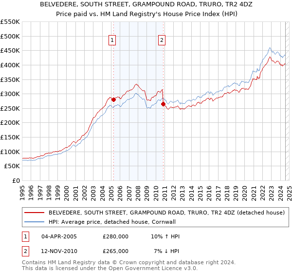 BELVEDERE, SOUTH STREET, GRAMPOUND ROAD, TRURO, TR2 4DZ: Price paid vs HM Land Registry's House Price Index