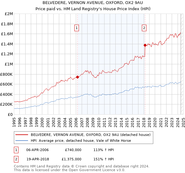 BELVEDERE, VERNON AVENUE, OXFORD, OX2 9AU: Price paid vs HM Land Registry's House Price Index