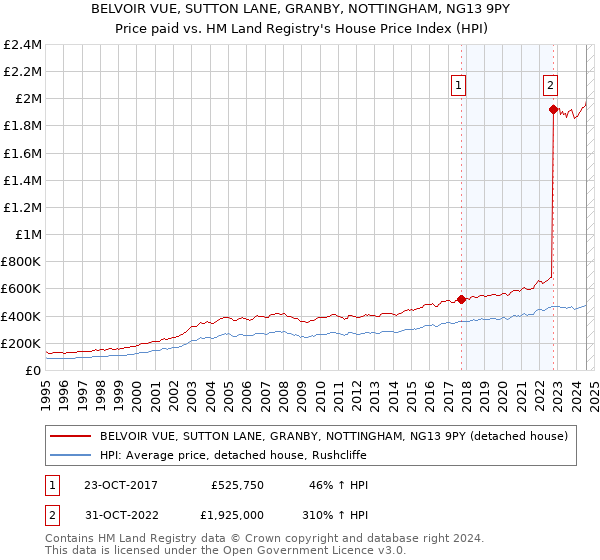 BELVOIR VUE, SUTTON LANE, GRANBY, NOTTINGHAM, NG13 9PY: Price paid vs HM Land Registry's House Price Index