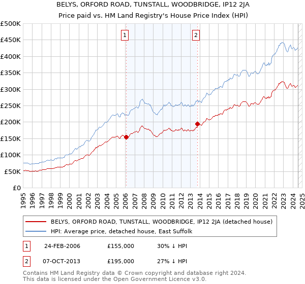 BELYS, ORFORD ROAD, TUNSTALL, WOODBRIDGE, IP12 2JA: Price paid vs HM Land Registry's House Price Index