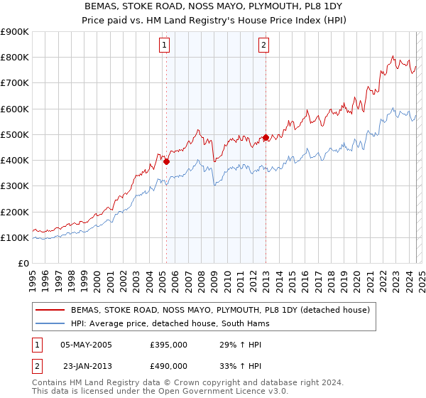 BEMAS, STOKE ROAD, NOSS MAYO, PLYMOUTH, PL8 1DY: Price paid vs HM Land Registry's House Price Index