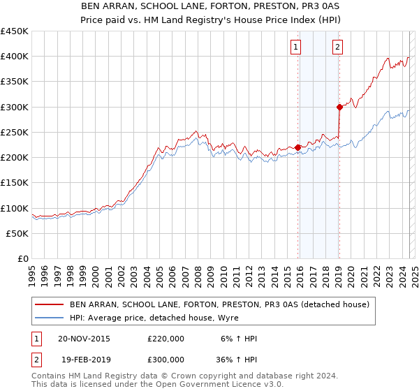 BEN ARRAN, SCHOOL LANE, FORTON, PRESTON, PR3 0AS: Price paid vs HM Land Registry's House Price Index