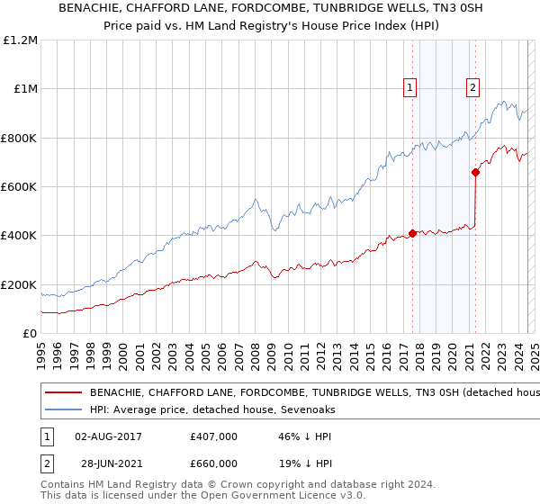 BENACHIE, CHAFFORD LANE, FORDCOMBE, TUNBRIDGE WELLS, TN3 0SH: Price paid vs HM Land Registry's House Price Index