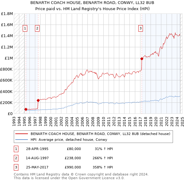 BENARTH COACH HOUSE, BENARTH ROAD, CONWY, LL32 8UB: Price paid vs HM Land Registry's House Price Index