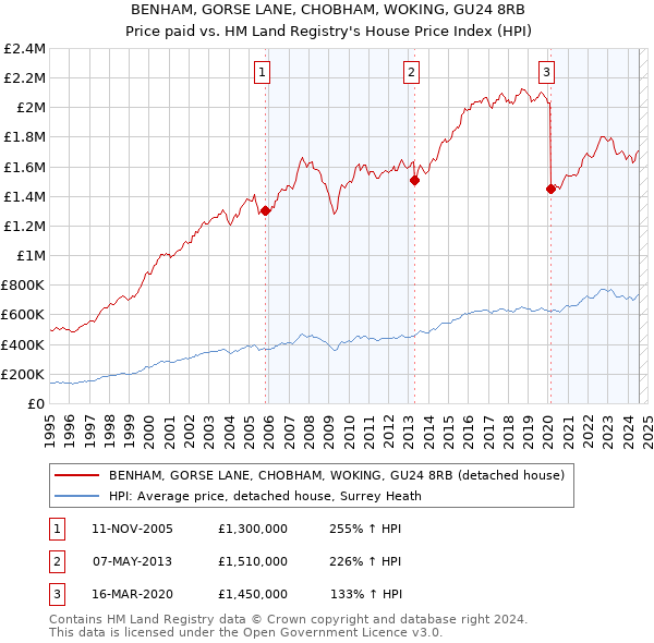 BENHAM, GORSE LANE, CHOBHAM, WOKING, GU24 8RB: Price paid vs HM Land Registry's House Price Index