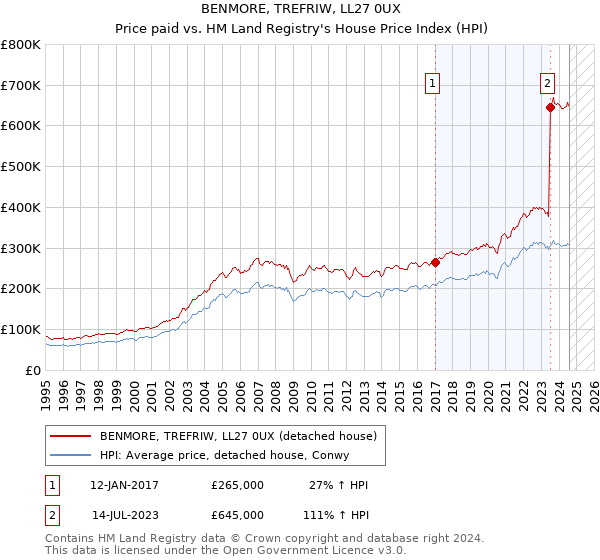 BENMORE, TREFRIW, LL27 0UX: Price paid vs HM Land Registry's House Price Index