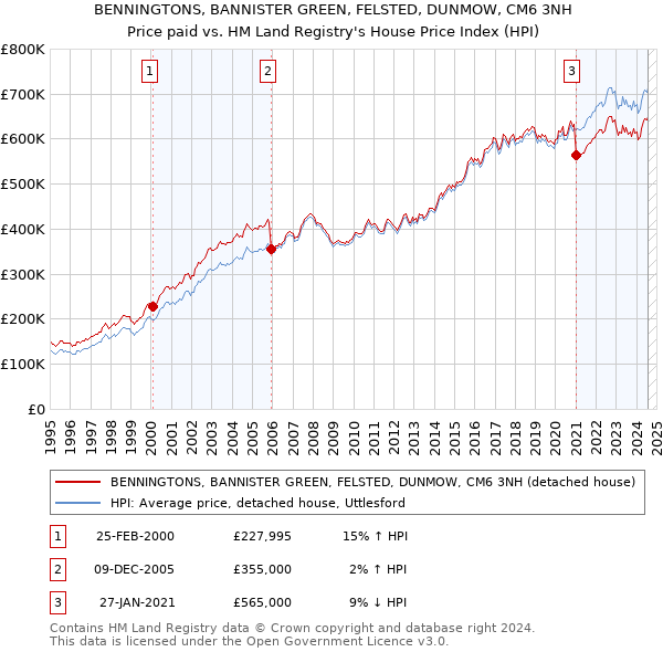 BENNINGTONS, BANNISTER GREEN, FELSTED, DUNMOW, CM6 3NH: Price paid vs HM Land Registry's House Price Index