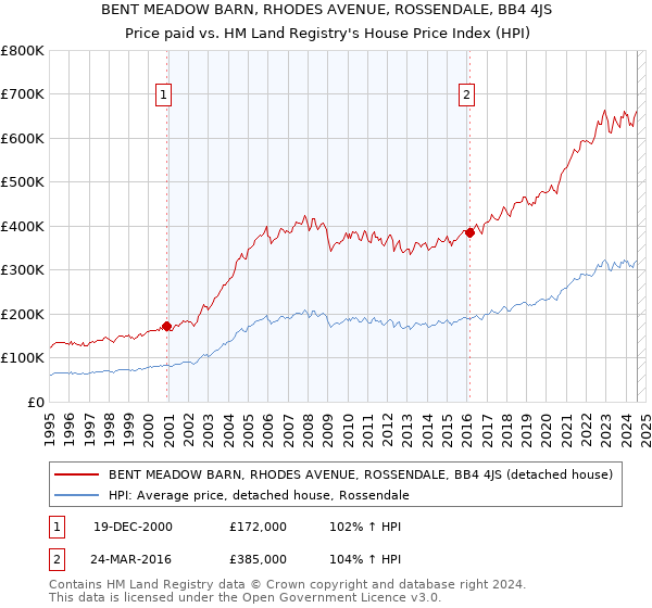 BENT MEADOW BARN, RHODES AVENUE, ROSSENDALE, BB4 4JS: Price paid vs HM Land Registry's House Price Index