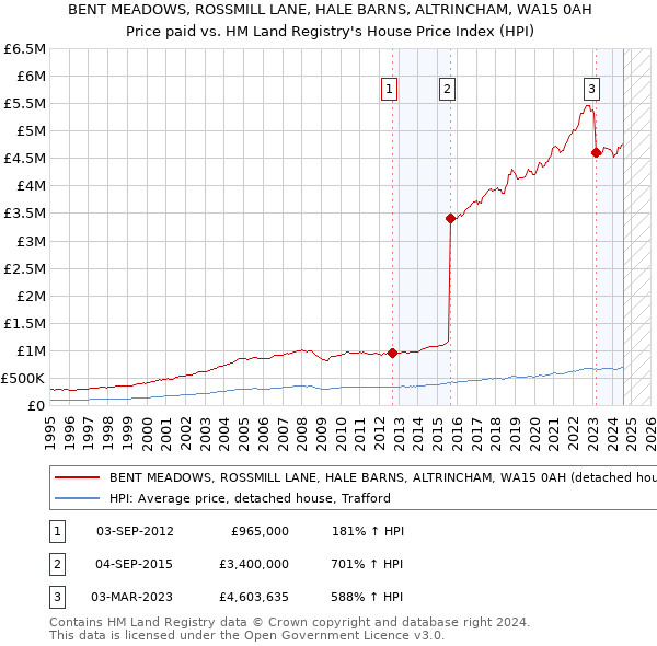 BENT MEADOWS, ROSSMILL LANE, HALE BARNS, ALTRINCHAM, WA15 0AH: Price paid vs HM Land Registry's House Price Index